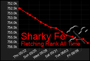 Total Graph of Sharky Fe