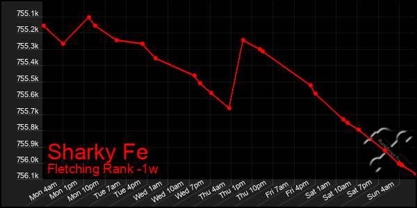 Last 7 Days Graph of Sharky Fe