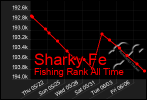 Total Graph of Sharky Fe