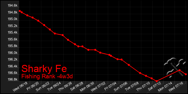 Last 31 Days Graph of Sharky Fe