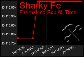 Total Graph of Sharky Fe
