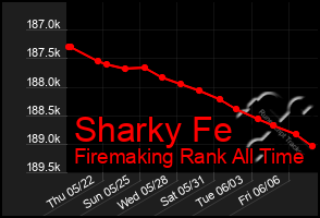 Total Graph of Sharky Fe