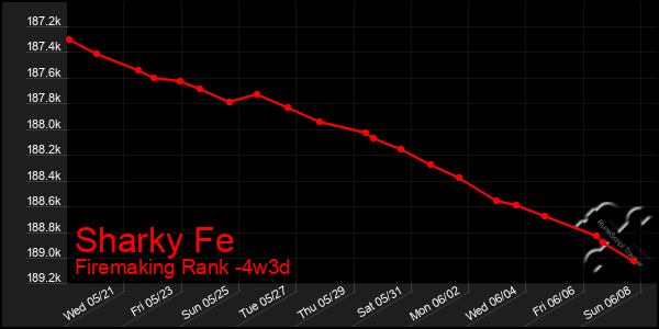 Last 31 Days Graph of Sharky Fe