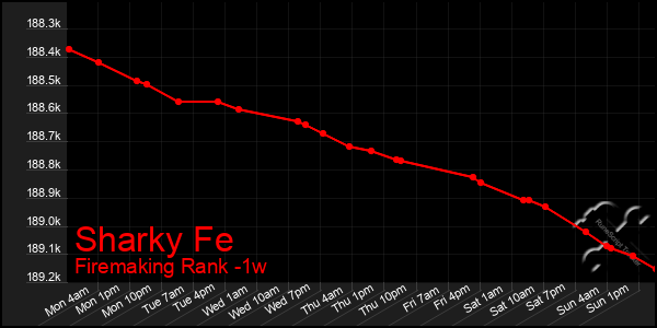 Last 7 Days Graph of Sharky Fe
