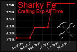 Total Graph of Sharky Fe