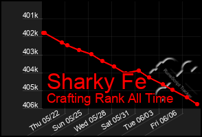 Total Graph of Sharky Fe