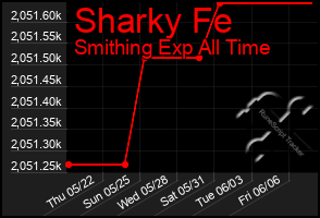 Total Graph of Sharky Fe