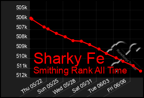 Total Graph of Sharky Fe