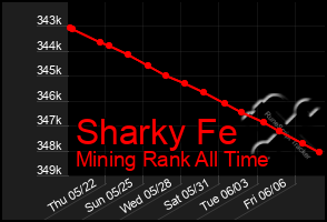Total Graph of Sharky Fe