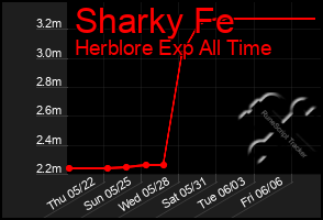 Total Graph of Sharky Fe