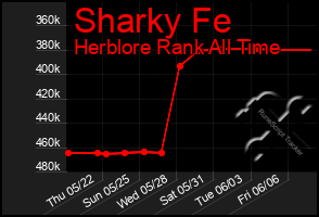 Total Graph of Sharky Fe