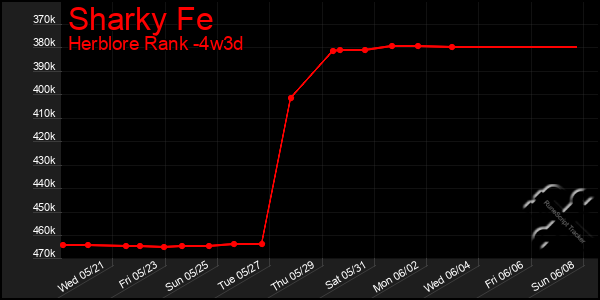 Last 31 Days Graph of Sharky Fe