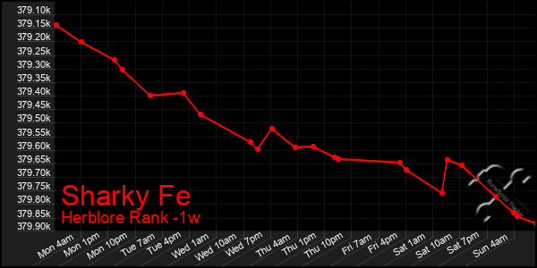 Last 7 Days Graph of Sharky Fe