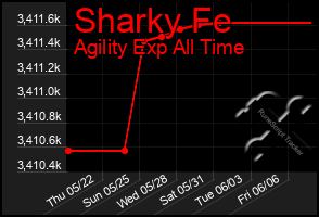 Total Graph of Sharky Fe