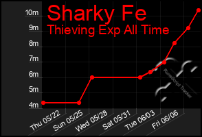 Total Graph of Sharky Fe