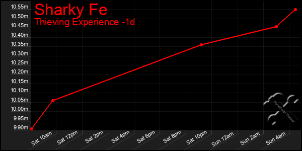 Last 24 Hours Graph of Sharky Fe