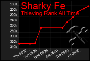 Total Graph of Sharky Fe