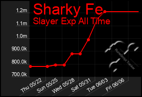 Total Graph of Sharky Fe