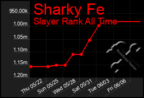 Total Graph of Sharky Fe