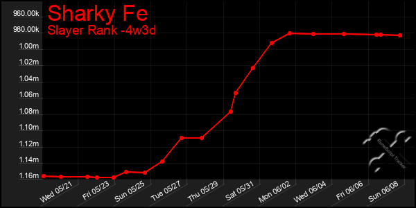 Last 31 Days Graph of Sharky Fe