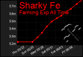 Total Graph of Sharky Fe