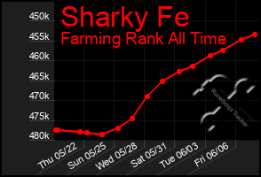 Total Graph of Sharky Fe