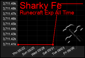 Total Graph of Sharky Fe