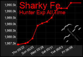 Total Graph of Sharky Fe