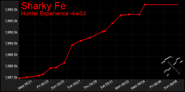 Last 31 Days Graph of Sharky Fe