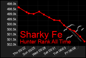 Total Graph of Sharky Fe
