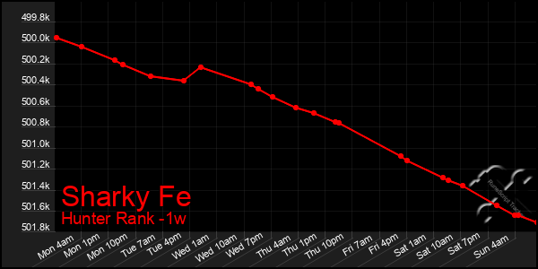 Last 7 Days Graph of Sharky Fe
