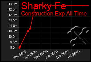 Total Graph of Sharky Fe