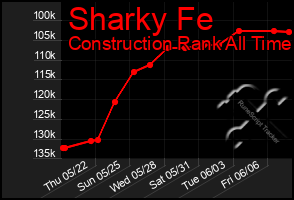 Total Graph of Sharky Fe