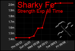 Total Graph of Sharky Fe