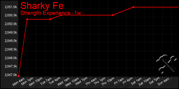 Last 7 Days Graph of Sharky Fe