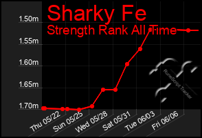 Total Graph of Sharky Fe