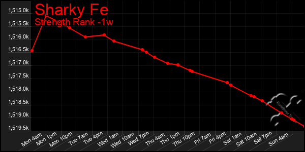 Last 7 Days Graph of Sharky Fe