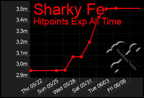 Total Graph of Sharky Fe