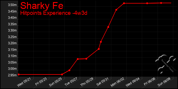Last 31 Days Graph of Sharky Fe