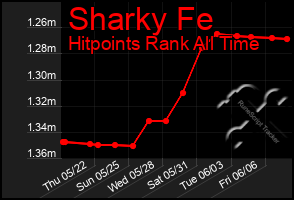 Total Graph of Sharky Fe
