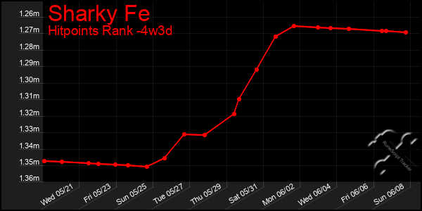 Last 31 Days Graph of Sharky Fe