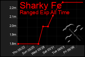 Total Graph of Sharky Fe