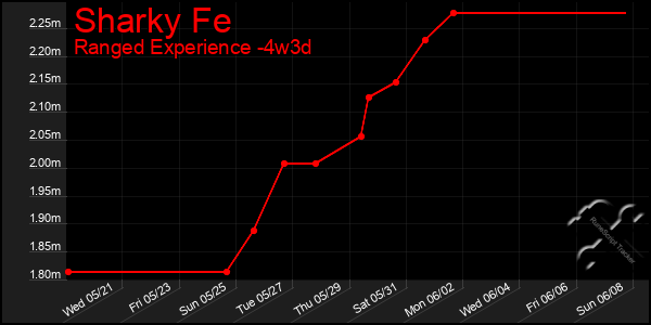 Last 31 Days Graph of Sharky Fe
