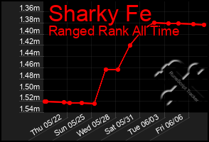 Total Graph of Sharky Fe
