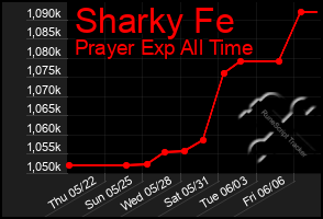 Total Graph of Sharky Fe