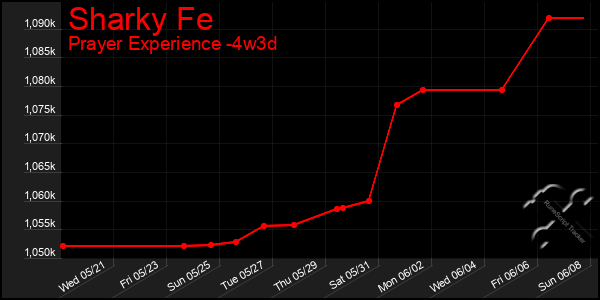 Last 31 Days Graph of Sharky Fe
