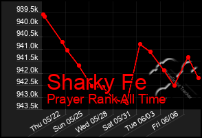 Total Graph of Sharky Fe