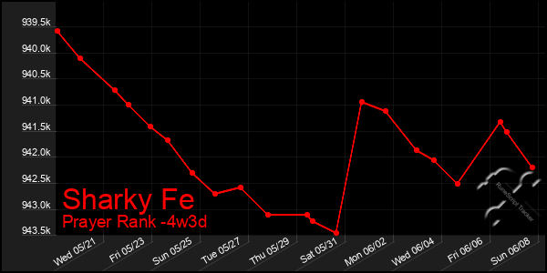 Last 31 Days Graph of Sharky Fe