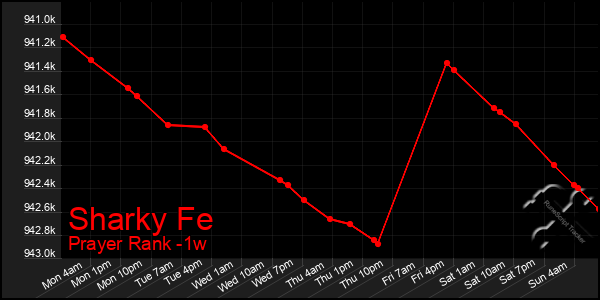 Last 7 Days Graph of Sharky Fe