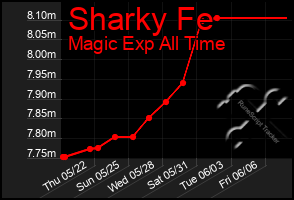 Total Graph of Sharky Fe